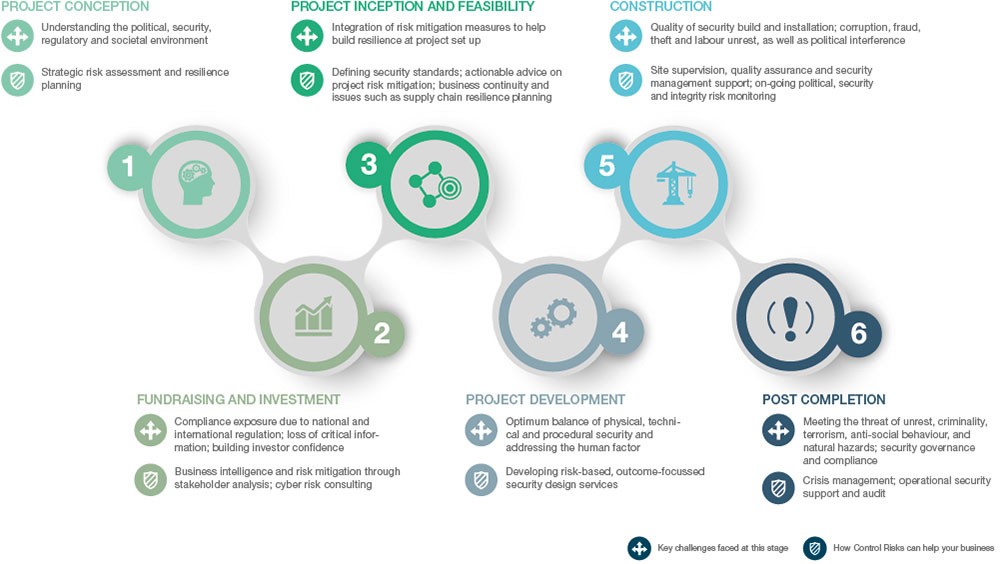 Whole-life-cycle approach to urban resilience