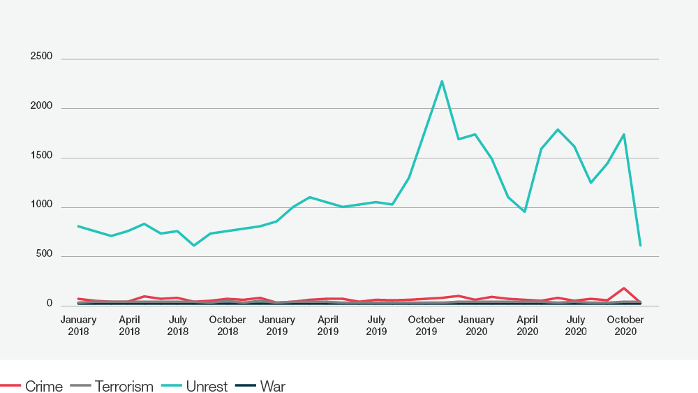 Trend in global unrest