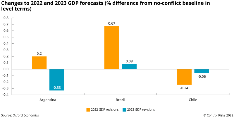 Americas changes to GDP forecast
