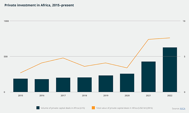 Private investment in Africa, 2015-present