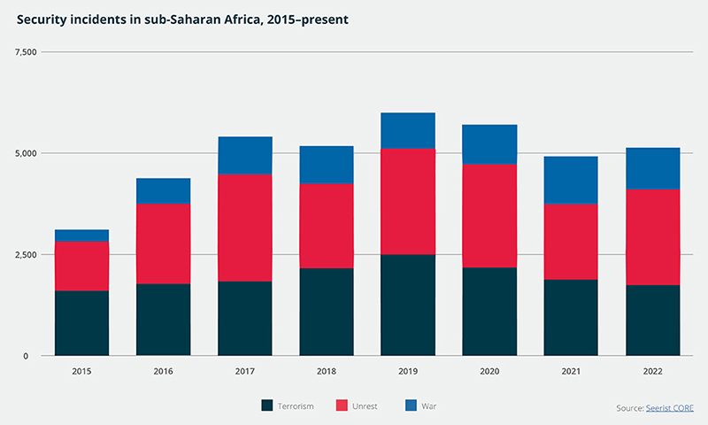 Security incidents in sub-Saharan Africa, 2015-present
