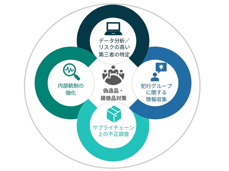 データ分析とインテリジェンスを活用した模倣品・偽造品対策